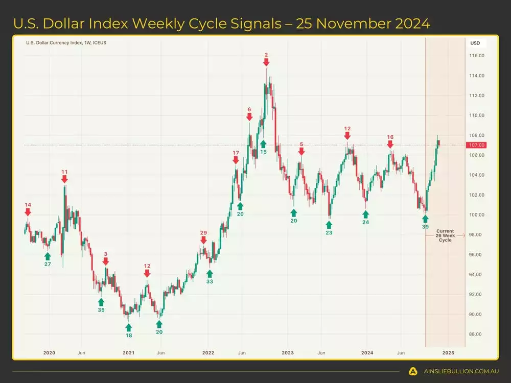 US Dollar Index US Dollar Index